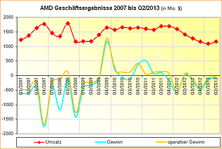 AMD Geschäftsergebnisse 2007 – Q2/2013